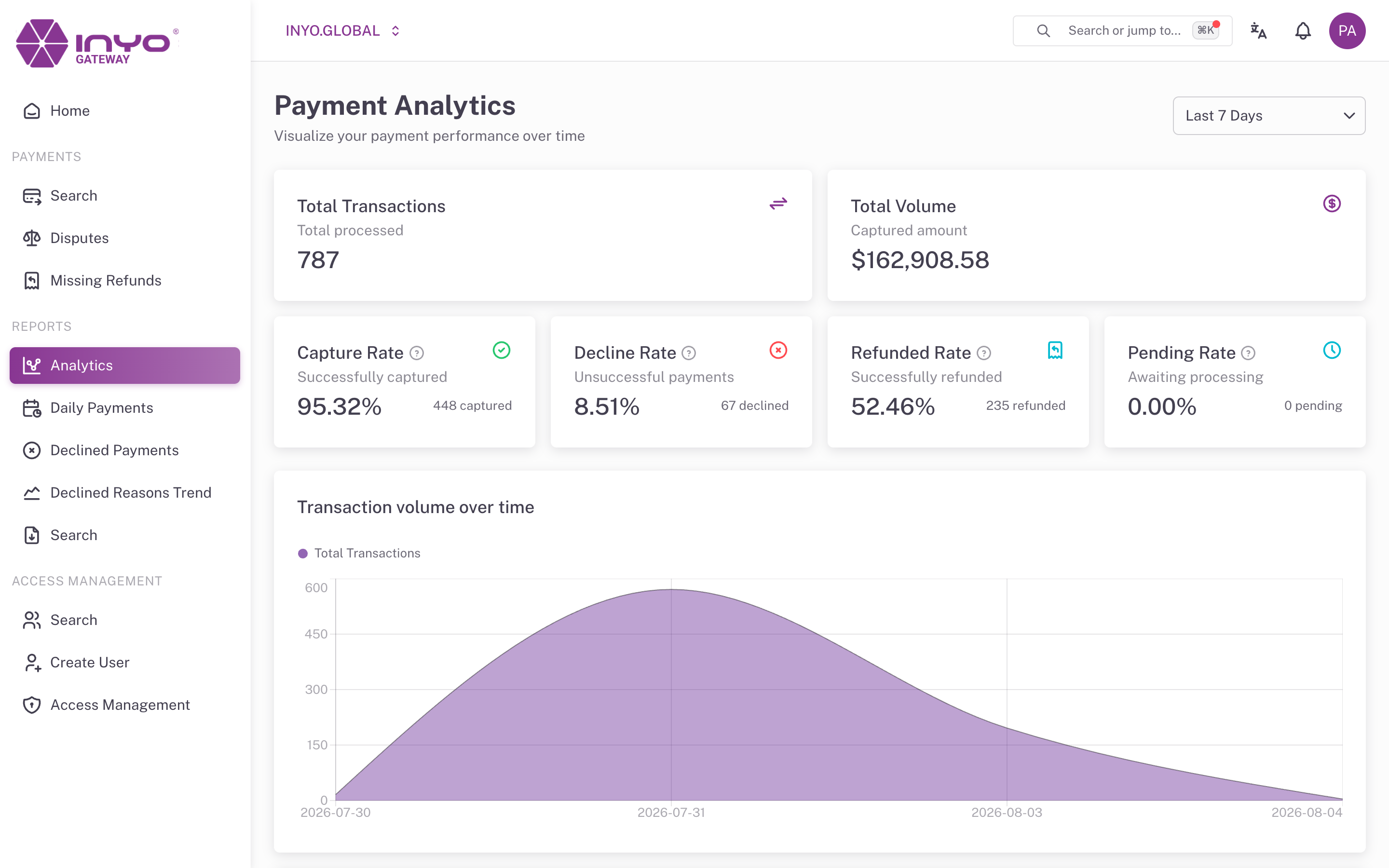 Payment Analytics β KPI cards and the transaction volume chart